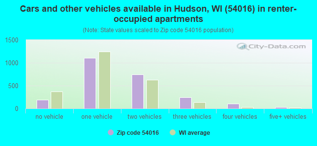 Cars and other vehicles available in Hudson, WI (54016) in renter-occupied apartments