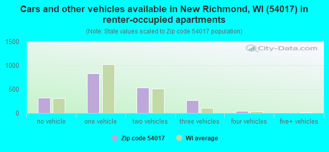 Cars and other vehicles available in New Richmond, WI (54017) in renter-occupied apartments