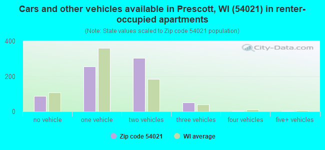 Cars and other vehicles available in Prescott, WI (54021) in renter-occupied apartments