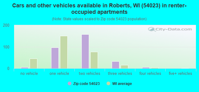 Cars and other vehicles available in Roberts, WI (54023) in renter-occupied apartments