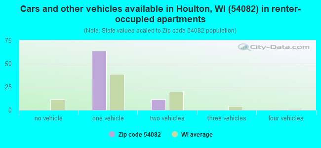 Cars and other vehicles available in Houlton, WI (54082) in renter-occupied apartments