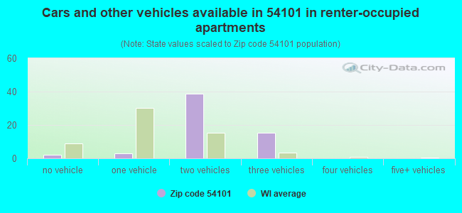 Cars and other vehicles available in 54101 in renter-occupied apartments