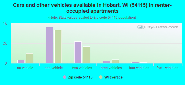 Cars and other vehicles available in Hobart, WI (54115) in renter-occupied apartments