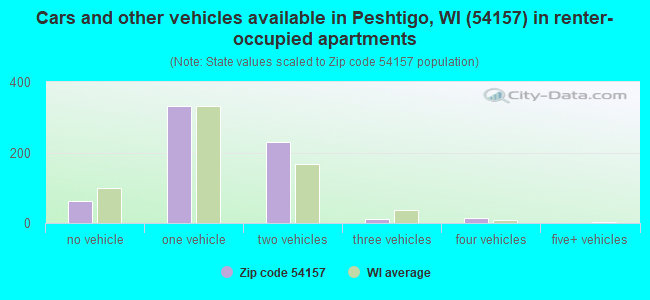 Cars and other vehicles available in Peshtigo, WI (54157) in renter-occupied apartments