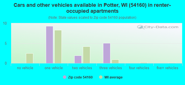 Cars and other vehicles available in Potter, WI (54160) in renter-occupied apartments