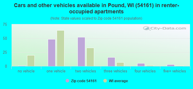 Cars and other vehicles available in Pound, WI (54161) in renter-occupied apartments