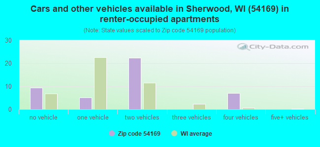 Cars and other vehicles available in Sherwood, WI (54169) in renter-occupied apartments