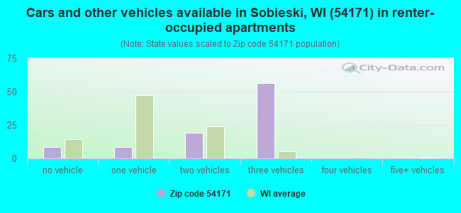 Cars and other vehicles available in Sobieski, WI (54171) in renter-occupied apartments