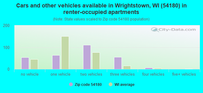 Cars and other vehicles available in Wrightstown, WI (54180) in renter-occupied apartments