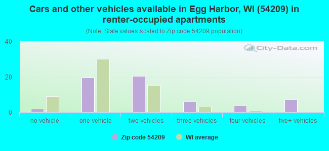 Cars and other vehicles available in Egg Harbor, WI (54209) in renter-occupied apartments
