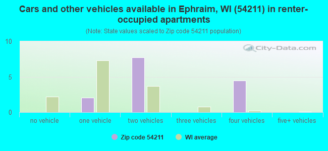 Cars and other vehicles available in Ephraim, WI (54211) in renter-occupied apartments