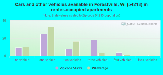 Cars and other vehicles available in Forestville, WI (54213) in renter-occupied apartments