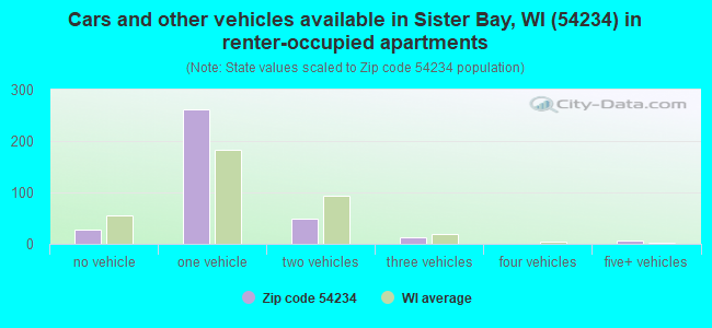 Cars and other vehicles available in Sister Bay, WI (54234) in renter-occupied apartments