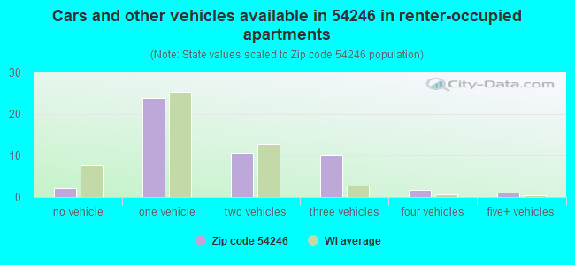 Cars and other vehicles available in 54246 in renter-occupied apartments
