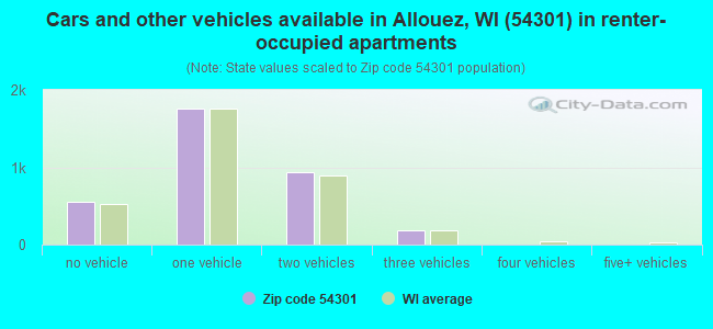 Cars and other vehicles available in Allouez, WI (54301) in renter-occupied apartments