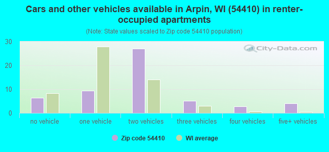 Cars and other vehicles available in Arpin, WI (54410) in renter-occupied apartments