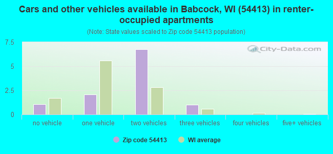 Cars and other vehicles available in Babcock, WI (54413) in renter-occupied apartments