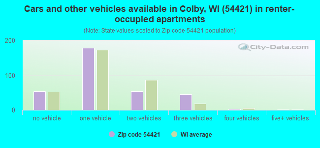 Cars and other vehicles available in Colby, WI (54421) in renter-occupied apartments