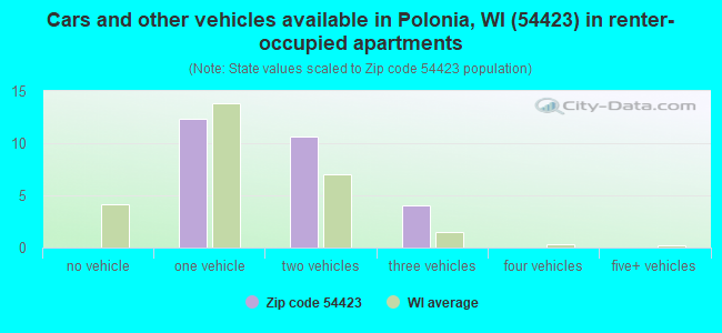 Cars and other vehicles available in Polonia, WI (54423) in renter-occupied apartments