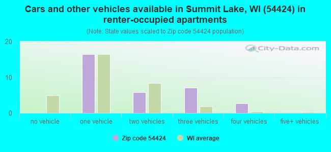 Cars and other vehicles available in Summit Lake, WI (54424) in renter-occupied apartments