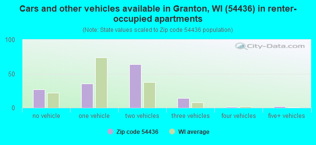 Cars and other vehicles available in Granton, WI (54436) in renter-occupied apartments