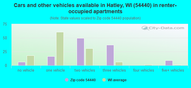 Cars and other vehicles available in Hatley, WI (54440) in renter-occupied apartments