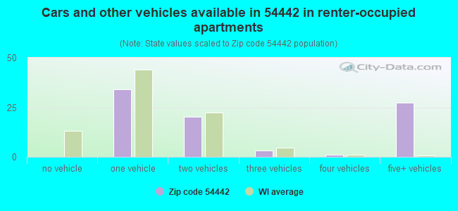 Cars and other vehicles available in 54442 in renter-occupied apartments