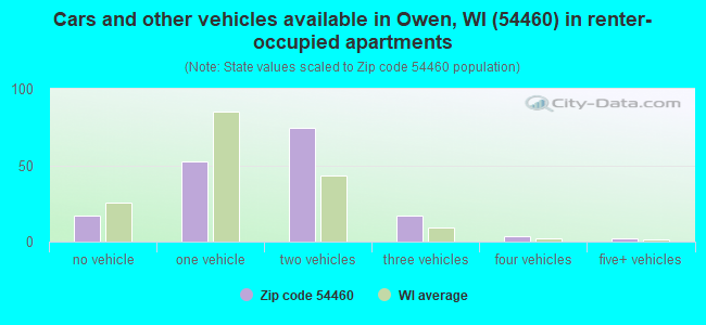 Cars and other vehicles available in Owen, WI (54460) in renter-occupied apartments