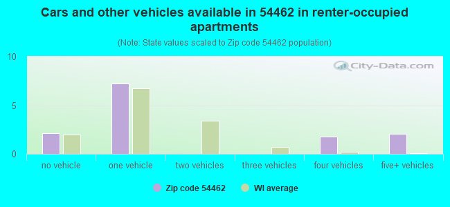 Cars and other vehicles available in 54462 in renter-occupied apartments