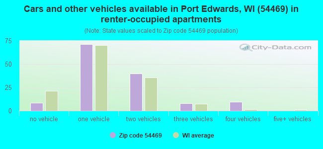 Cars and other vehicles available in Port Edwards, WI (54469) in renter-occupied apartments