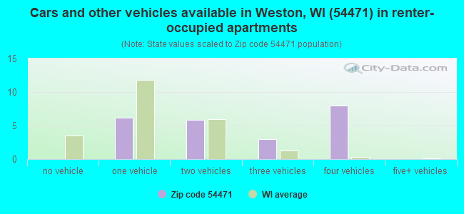Cars and other vehicles available in Weston, WI (54471) in renter-occupied apartments