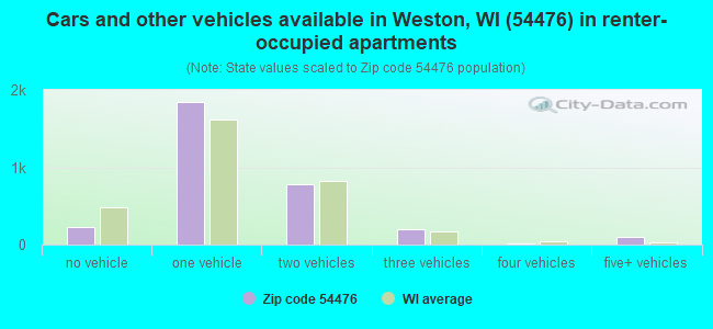 Cars and other vehicles available in Weston, WI (54476) in renter-occupied apartments