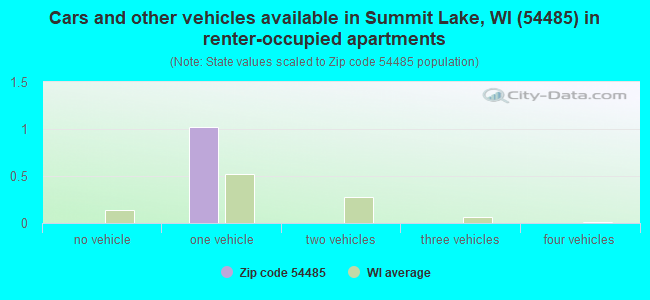 Cars and other vehicles available in Summit Lake, WI (54485) in renter-occupied apartments
