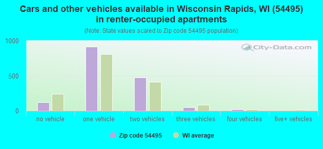 Cars and other vehicles available in Wisconsin Rapids, WI (54495) in renter-occupied apartments