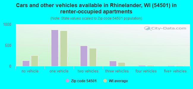 Cars and other vehicles available in Rhinelander, WI (54501) in renter-occupied apartments