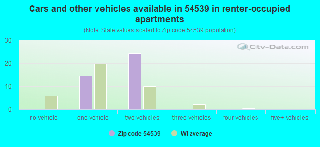 Cars and other vehicles available in 54539 in renter-occupied apartments