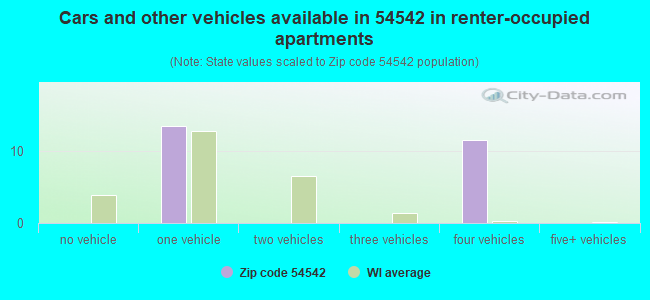 Cars and other vehicles available in 54542 in renter-occupied apartments