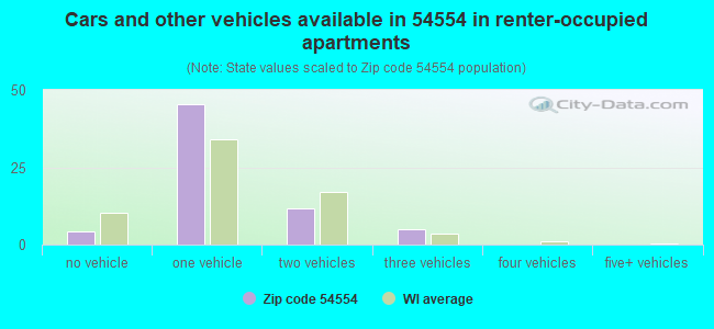 Cars and other vehicles available in 54554 in renter-occupied apartments