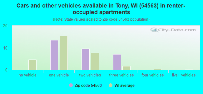 Cars and other vehicles available in Tony, WI (54563) in renter-occupied apartments