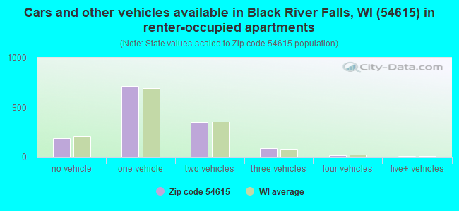 Cars and other vehicles available in Black River Falls, WI (54615) in renter-occupied apartments