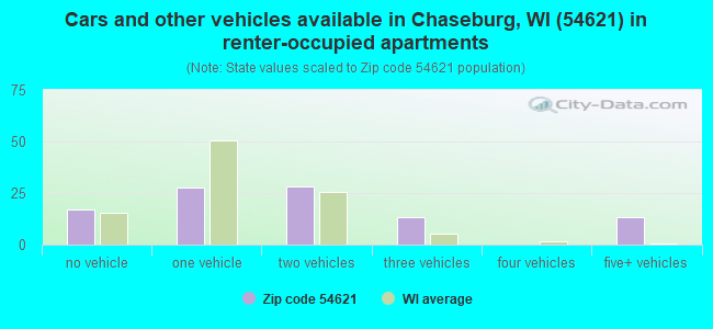 Cars and other vehicles available in Chaseburg, WI (54621) in renter-occupied apartments