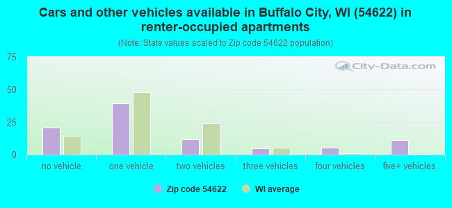 Cars and other vehicles available in Buffalo City, WI (54622) in renter-occupied apartments