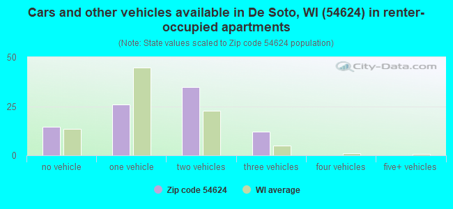 Cars and other vehicles available in De Soto, WI (54624) in renter-occupied apartments