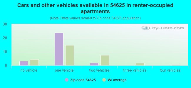 Cars and other vehicles available in 54625 in renter-occupied apartments