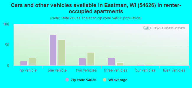Cars and other vehicles available in Eastman, WI (54626) in renter-occupied apartments