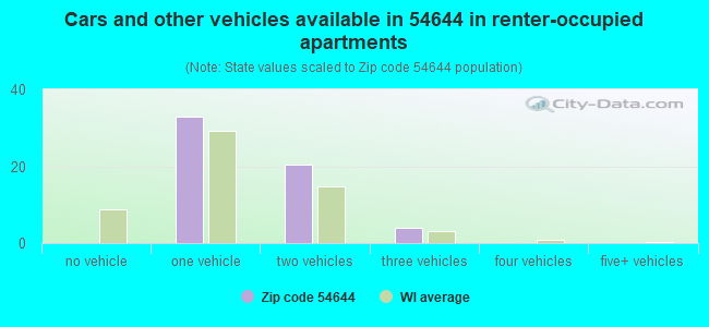 Cars and other vehicles available in 54644 in renter-occupied apartments