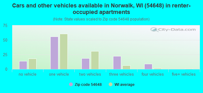 Cars and other vehicles available in Norwalk, WI (54648) in renter-occupied apartments