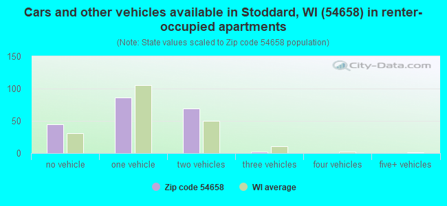 Cars and other vehicles available in Stoddard, WI (54658) in renter-occupied apartments