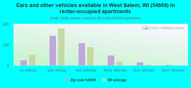 Cars and other vehicles available in West Salem, WI (54669) in renter-occupied apartments