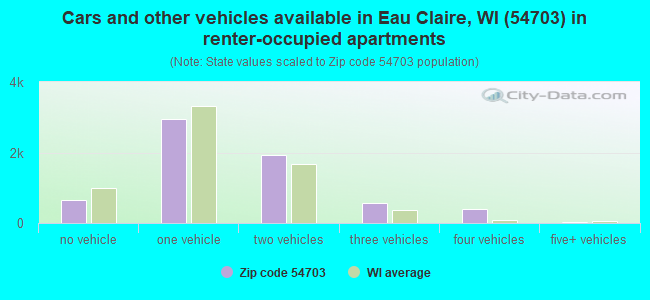 Cars and other vehicles available in Eau Claire, WI (54703) in renter-occupied apartments